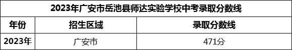 2024年廣安市岳池縣師達(dá)實驗學(xué)校招生分?jǐn)?shù)是多少分？