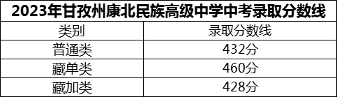 2024年甘孜州康北民族高級中學招生分數(shù)是多少分？