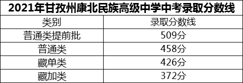2024年甘孜州康北民族高級中學招生分數(shù)是多少分？