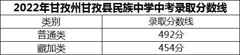 2024年甘孜州甘孜縣民族中學(xué)招生分?jǐn)?shù)是多少分？