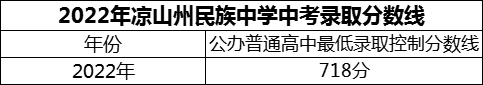 2024年涼山州民族中學(xué)招生分?jǐn)?shù)是多少分？
