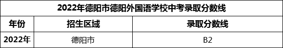 2024年德陽市德陽外國語學校招生分數(shù)是多少分？