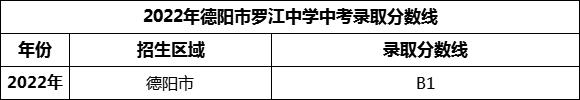 2024年德陽市羅江中學招生分數(shù)是多少分？