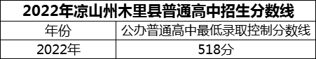 2024年涼山州木里藏族自治縣中學(xué)校招生分?jǐn)?shù)是多少分？