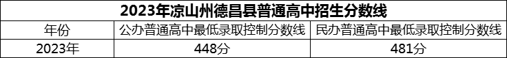 2024年涼山州德昌縣德昌中學(xué)招生分?jǐn)?shù)是多少分？