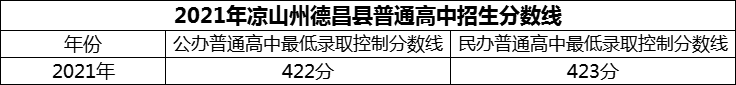2024年涼山州德昌縣德昌中學(xué)招生分?jǐn)?shù)是多少分？