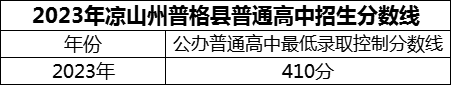 2024年涼山州普格縣中學(xué)招生分?jǐn)?shù)是多少分？