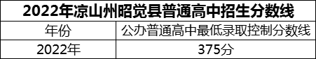 2024年涼山州昭覺民族中學(xué)招生分數(shù)是多少分？