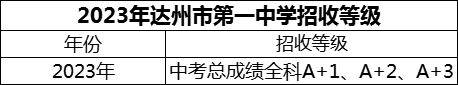 2024年達(dá)州市第一中學(xué)招生分?jǐn)?shù)是多少分？