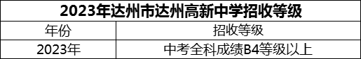2024年達(dá)州市達(dá)州高新中學(xué)招生分?jǐn)?shù)是多少分？
