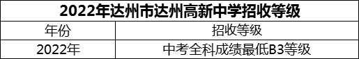 2024年達(dá)州市達(dá)州高新中學(xué)招生分?jǐn)?shù)是多少分？