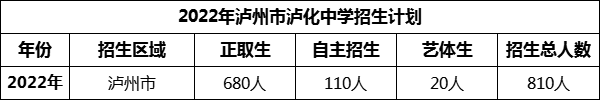 2024年瀘州市瀘化中學(xué)招生計(jì)劃是多少？