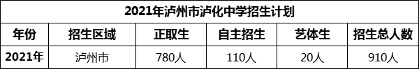 2024年瀘州市瀘化中學(xué)招生計(jì)劃是多少？