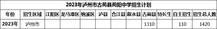 2024年瀘州市古藺縣藺陽中學(xué)招生計(jì)劃是多少？