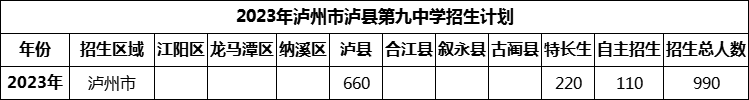 2024年瀘州市瀘縣第九中學(xué)招生計(jì)劃是多少？