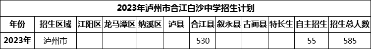 2024年瀘州市合江白沙中學(xué)招生計(jì)劃是多少？