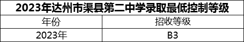 2024年達(dá)州市渠縣第二中學(xué)招生分?jǐn)?shù)是多少分？
