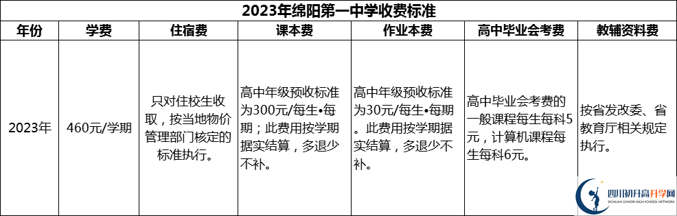 2024年綿陽市綿陽第一中學學費多少錢？