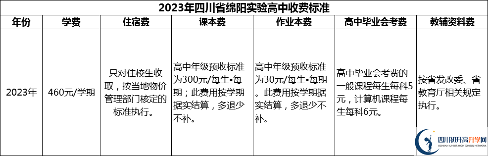 2024年綿陽市四川省綿陽實驗高中學(xué)費(fèi)多少錢？