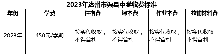 2024年達(dá)州市渠縣中學(xué)學(xué)費(fèi)多少錢？