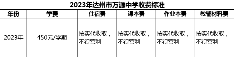 2024年達(dá)州市萬(wàn)源中學(xué)學(xué)費(fèi)多少錢(qián)？