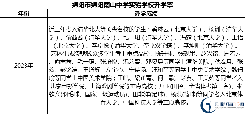 2024年綿陽市綿陽南山中學(xué)實驗學(xué)校升學(xué)率怎么樣？