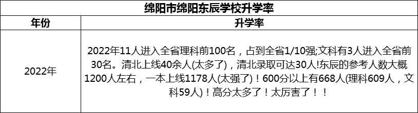 2024年綿陽市綿陽東辰學(xué)校升學(xué)率怎么樣？
