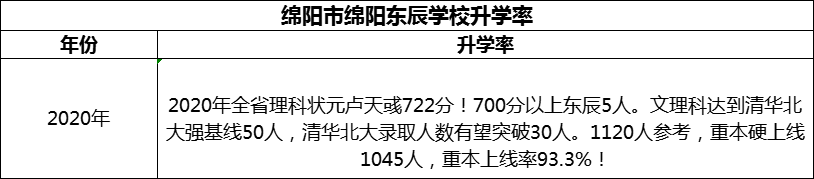 2024年綿陽市綿陽東辰學(xué)校升學(xué)率怎么樣？