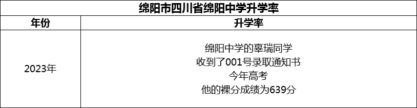 2024年綿陽市四川省綿陽中學(xué)升學(xué)率怎么樣？