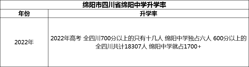 2024年綿陽市四川省綿陽中學(xué)升學(xué)率怎么樣？