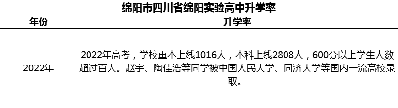2024年綿陽(yáng)市四川省綿陽(yáng)實(shí)驗(yàn)高中升學(xué)率怎么樣？