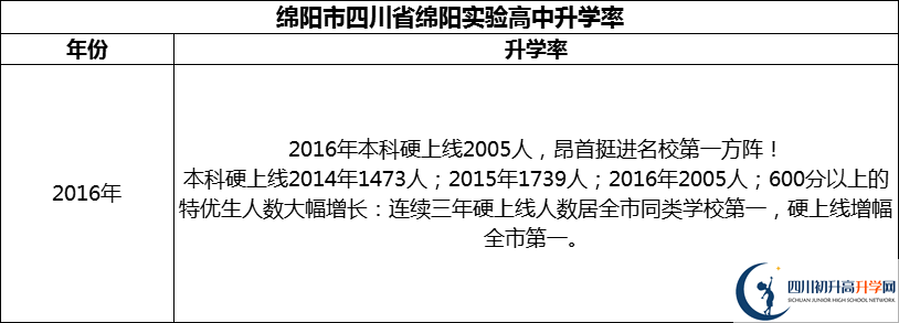 2024年綿陽(yáng)市四川省綿陽(yáng)實(shí)驗(yàn)高中升學(xué)率怎么樣？