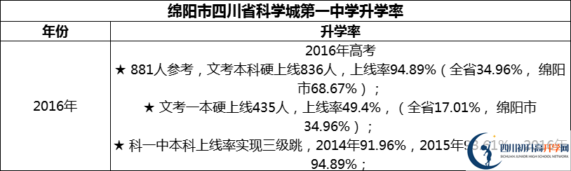 2024年綿陽市四川省科學(xué)城第一中學(xué)升學(xué)率怎么樣？