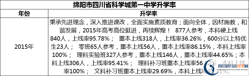 2024年綿陽市四川省科學(xué)城第一中學(xué)升學(xué)率怎么樣？