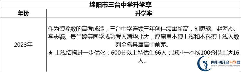 2024年綿陽市三臺中學(xué)升學(xué)率怎么樣？