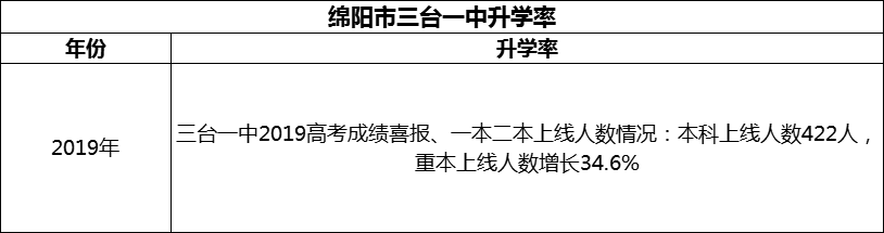2024年綿陽市三臺(tái)一中升學(xué)率怎么樣？