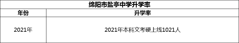 2024年綿陽(yáng)市鹽亭中學(xué)升學(xué)率怎么樣？