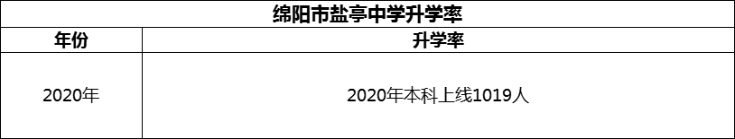2024年綿陽(yáng)市鹽亭中學(xué)升學(xué)率怎么樣？