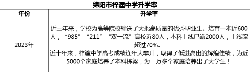 2024年綿陽市梓潼中學(xué)升學(xué)率怎么樣？