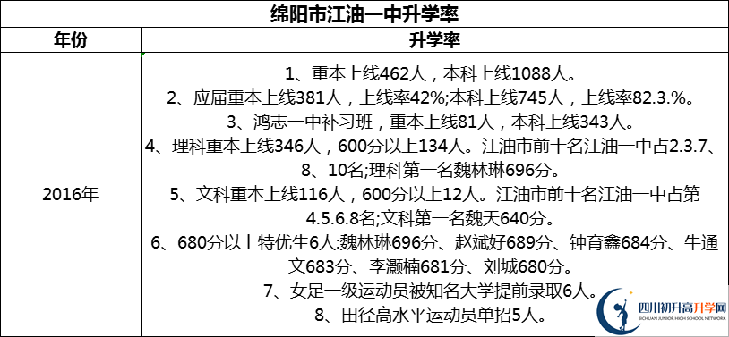 2024年綿陽(yáng)市江油一中升學(xué)率怎么樣？
