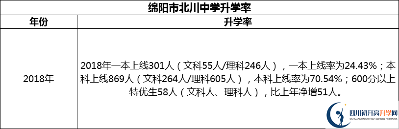 2024年綿陽市北川中學(xué)升學(xué)率怎么樣？