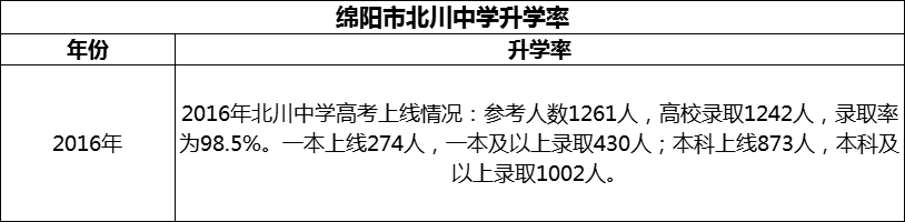 2024年綿陽市北川中學(xué)升學(xué)率怎么樣？