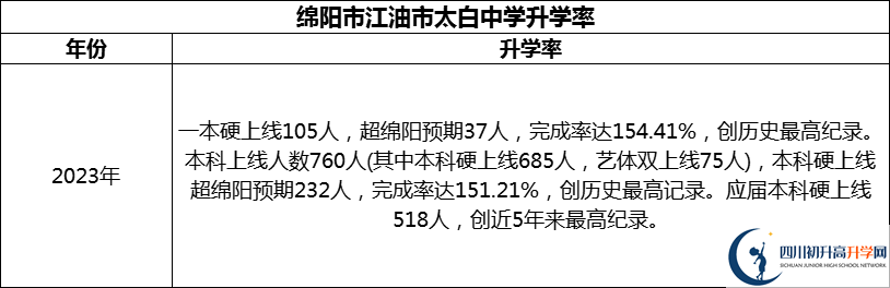 2024年綿陽市江油市太白中學(xué)升學(xué)率怎么樣？