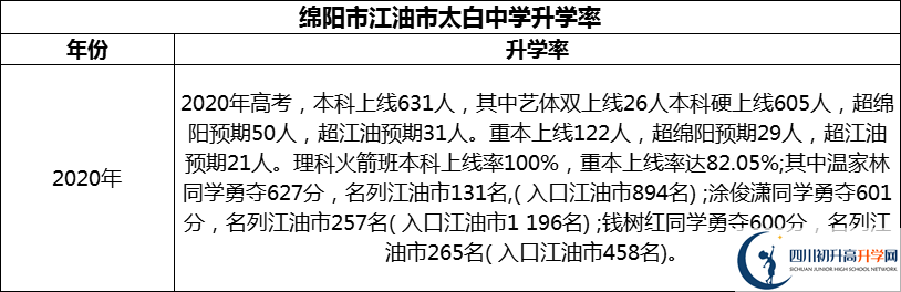 2024年綿陽市江油市太白中學(xué)升學(xué)率怎么樣？