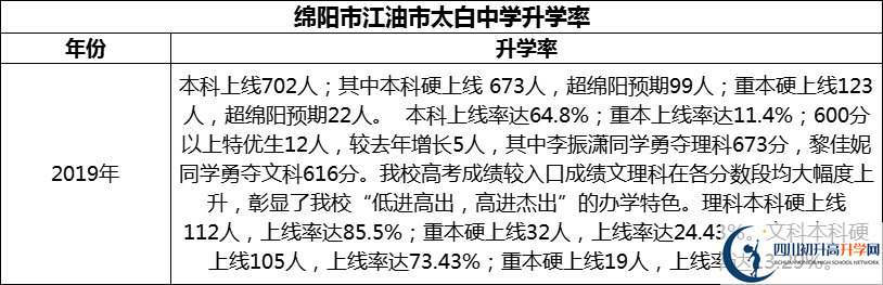 2024年綿陽市江油市太白中學(xué)升學(xué)率怎么樣？