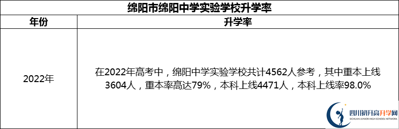 2024年綿陽市綿陽中學(xué)實(shí)驗(yàn)學(xué)校升學(xué)率怎么樣？