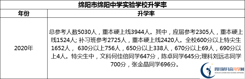 2024年綿陽市綿陽中學(xué)實(shí)驗(yàn)學(xué)校升學(xué)率怎么樣？