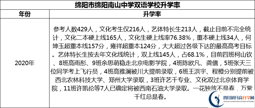 2024年綿陽市綿陽南山中學雙語學校升學率怎么樣？