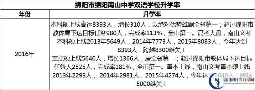 2024年綿陽市綿陽南山中學雙語學校升學率怎么樣？