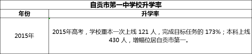 2024年自貢市第一中學(xué)校升學(xué)率怎么樣？
